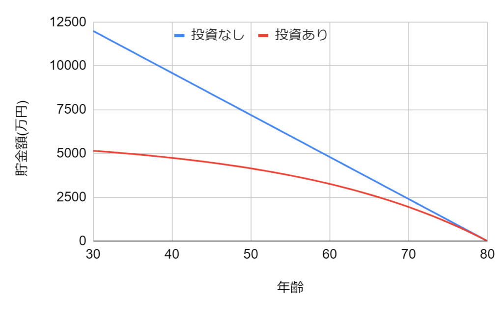 投資有無による必要貯金額の差