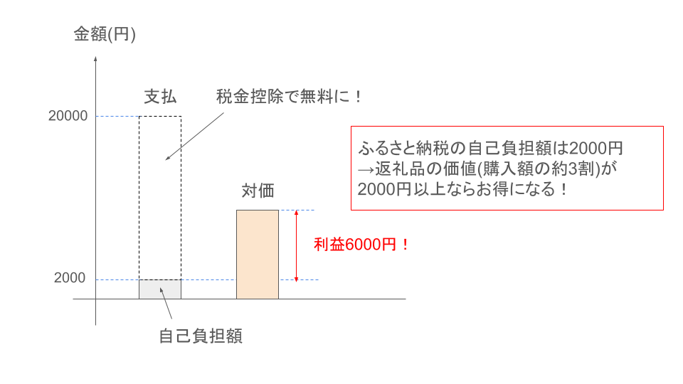 ふるさと納税図解