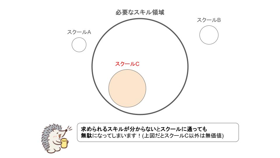 スキル逆算の重要性