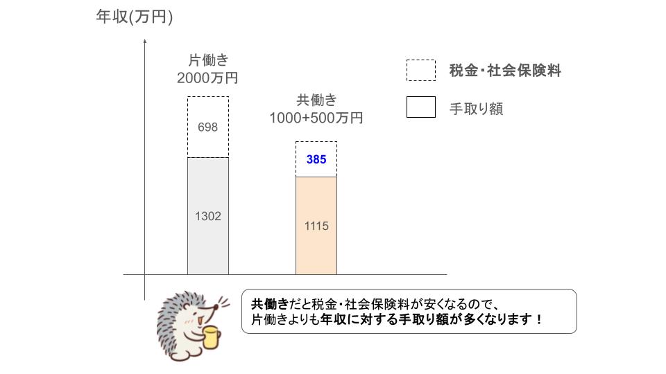 片働きと共働きの手取り額比較